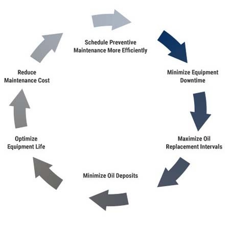 LubeWatch Oil Analysis graphic
